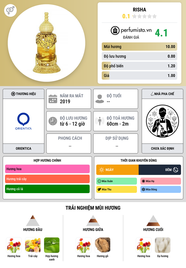 Thông tin chi tiết Risha