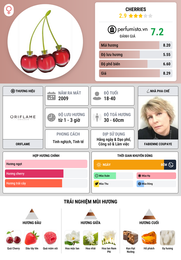 Thông tin chi tiết Cherries