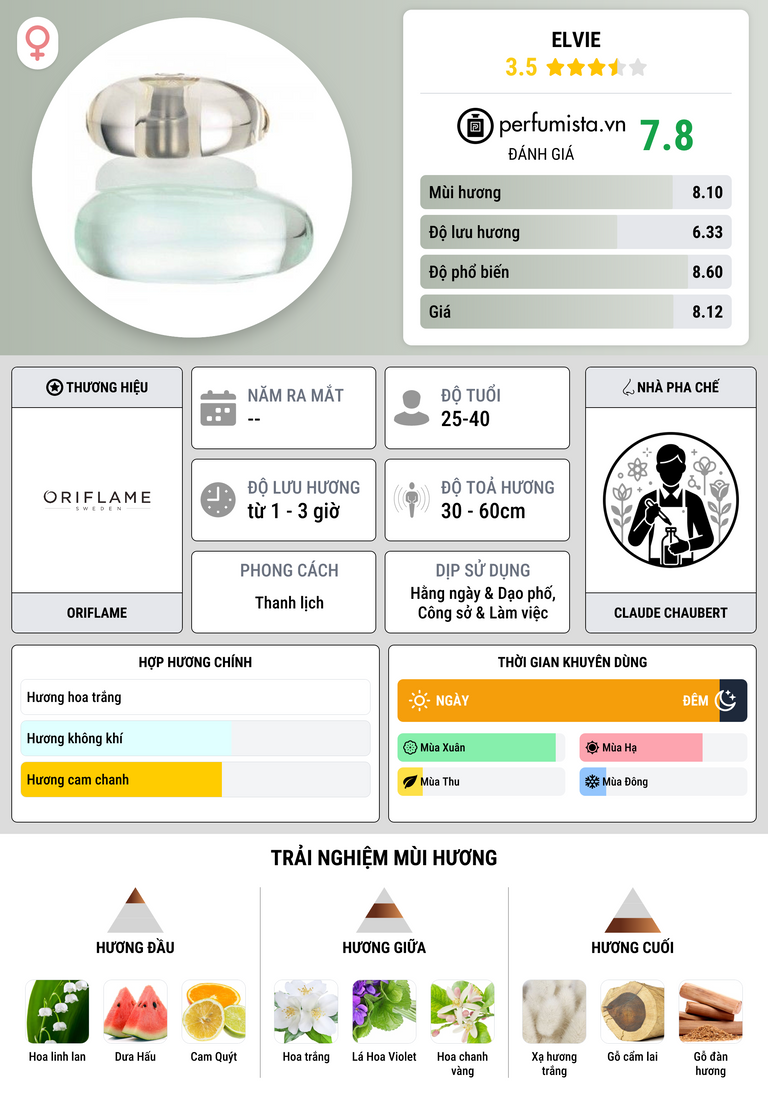 Thông tin chi tiết Elvie
