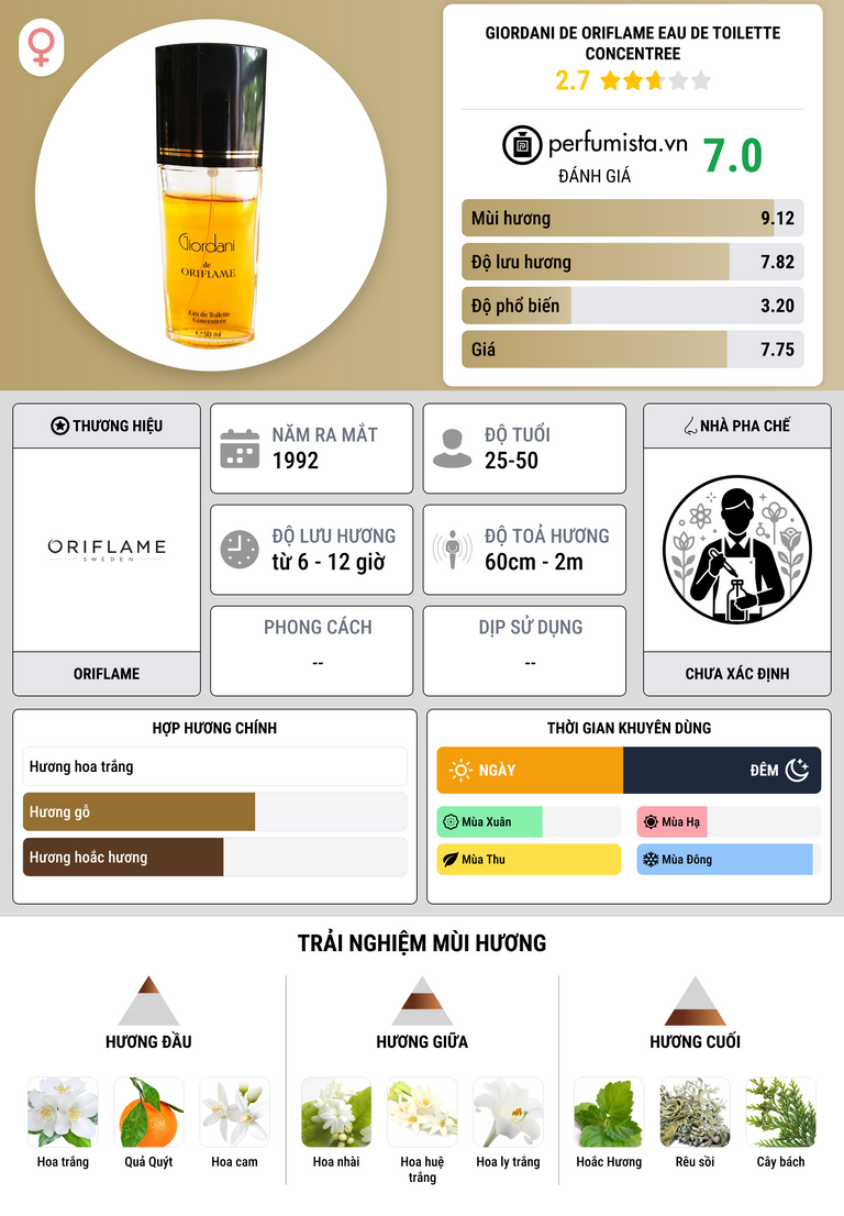 Thông tin chi tiết Giordani De Oriflame Eau De Toilette Concentree