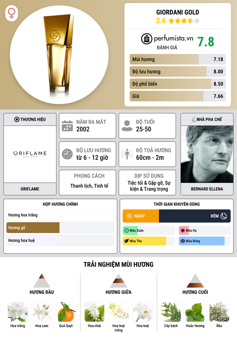 Thông tin chi tiết Giordani Gold