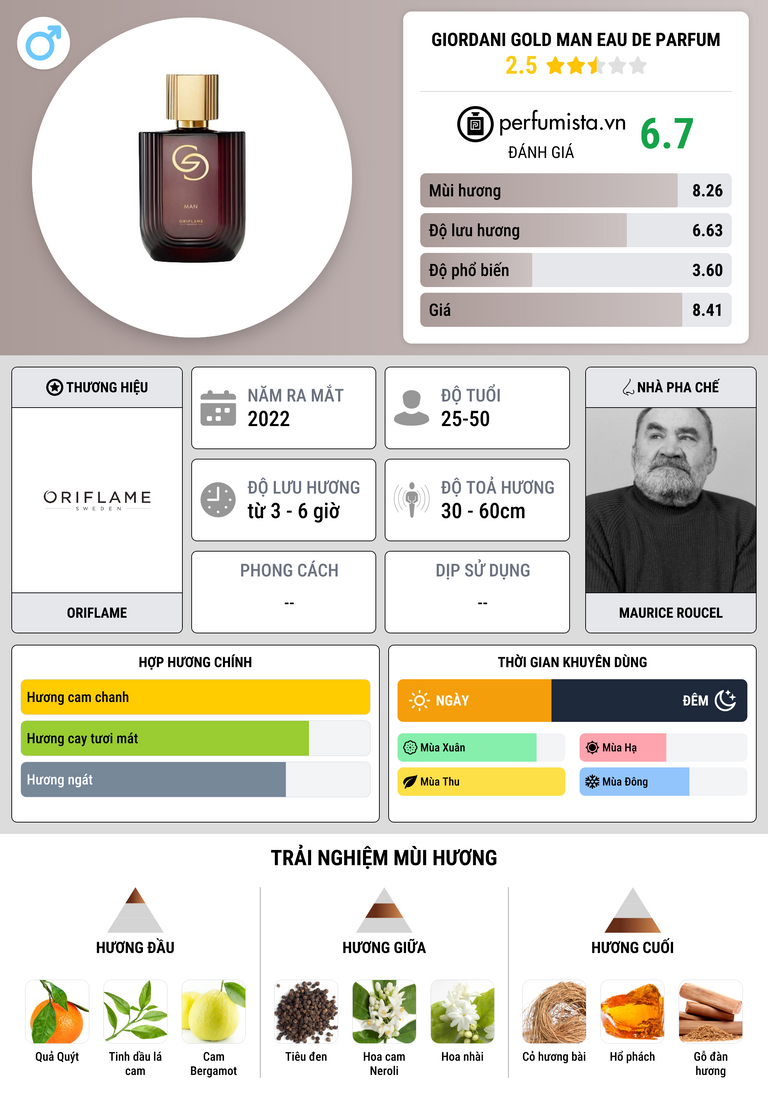 Thông tin chi tiết Giordani Gold Man Eau de Parfum