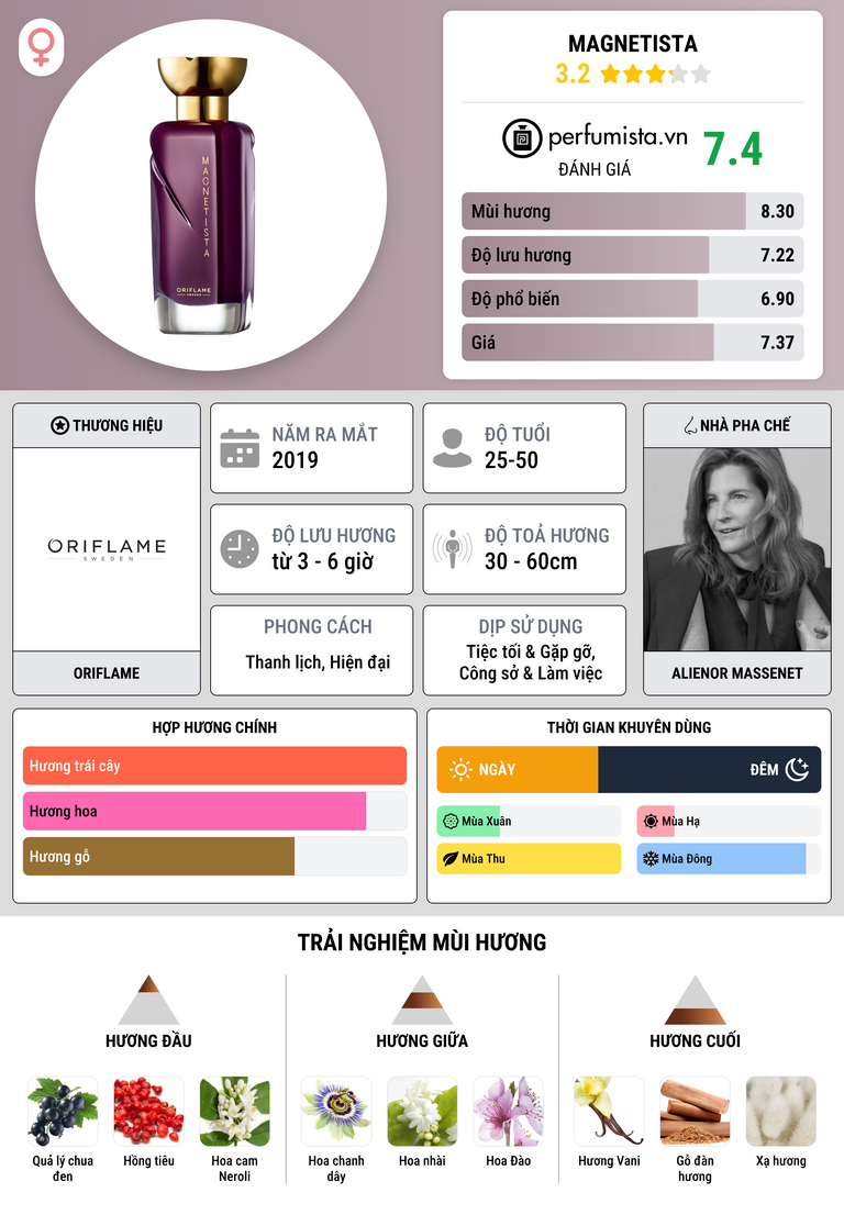 Thông tin chi tiết Magnetista