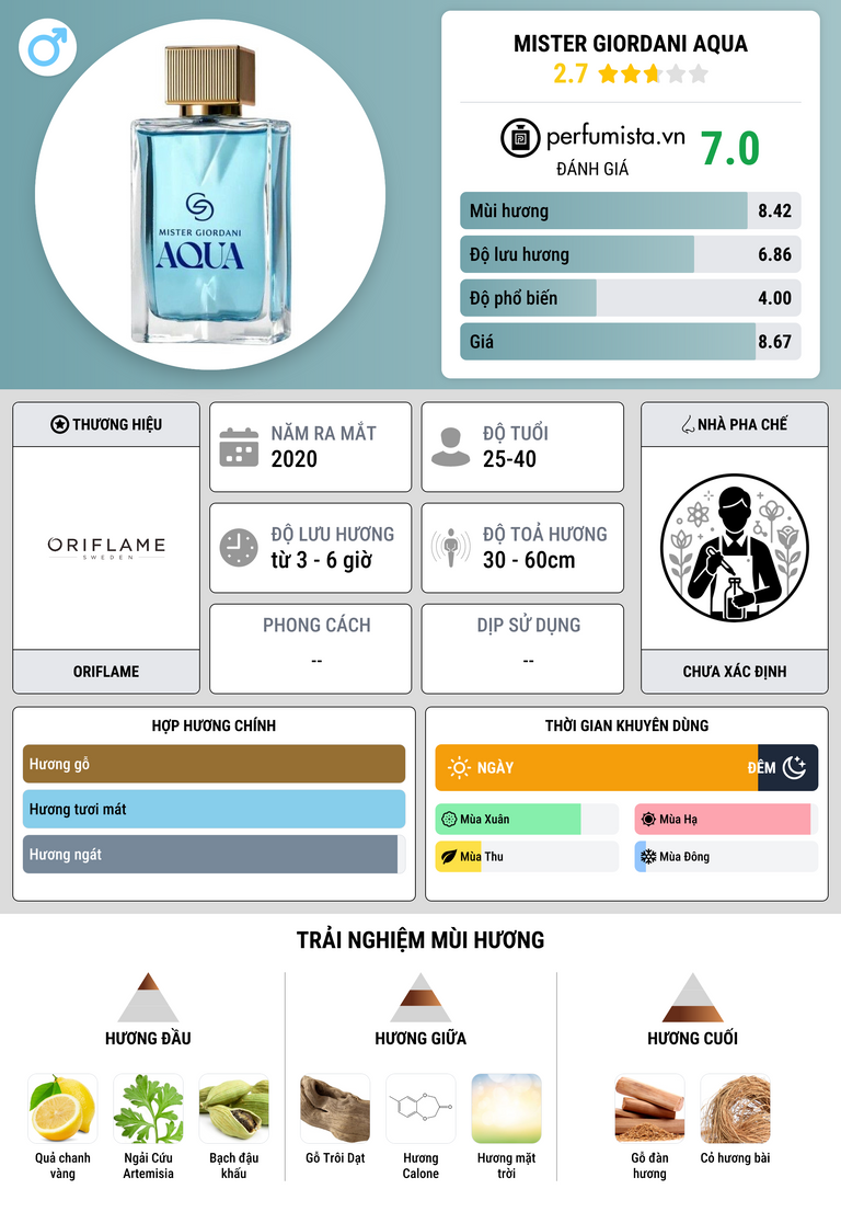Thông tin chi tiết Mister Giordani Aqua