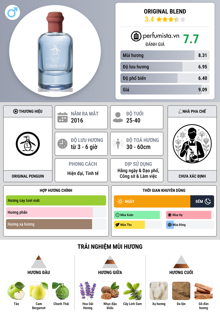 Thông tin chi tiết Original Blend