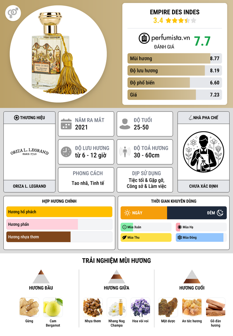 Thông tin chi tiết Empire des Indes