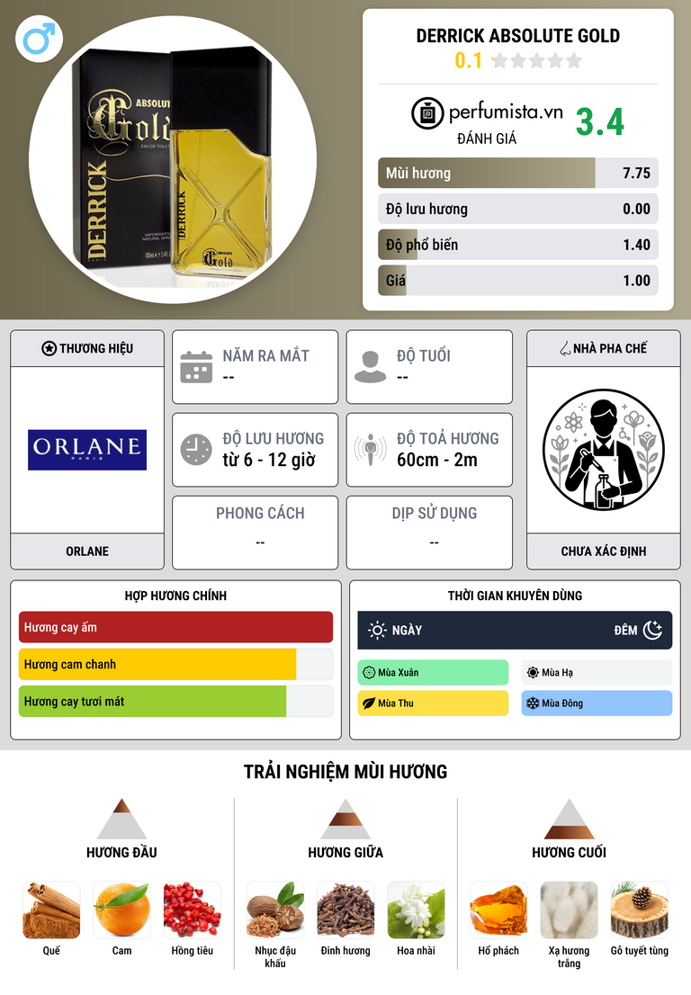 Thông tin chi tiết Derrick Absolute Gold