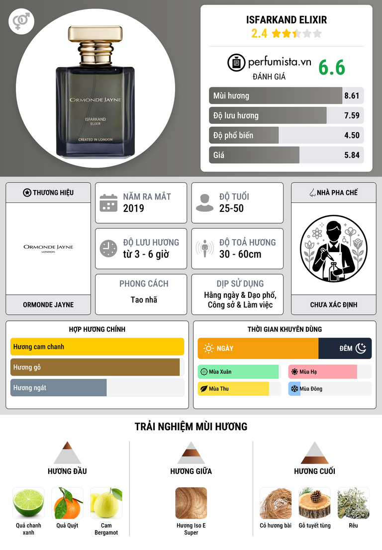 Thông tin chi tiết Isfarkand Elixir