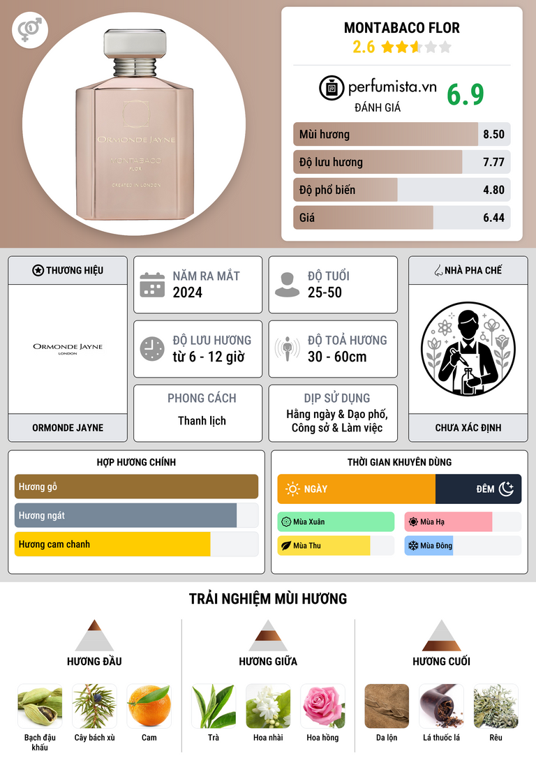 Thông tin chi tiết Montabaco Flor