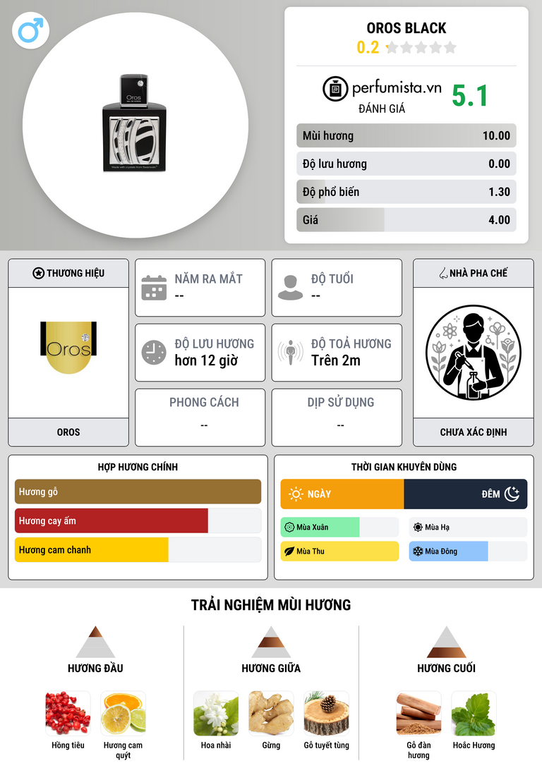Thông tin chi tiết Oros Black