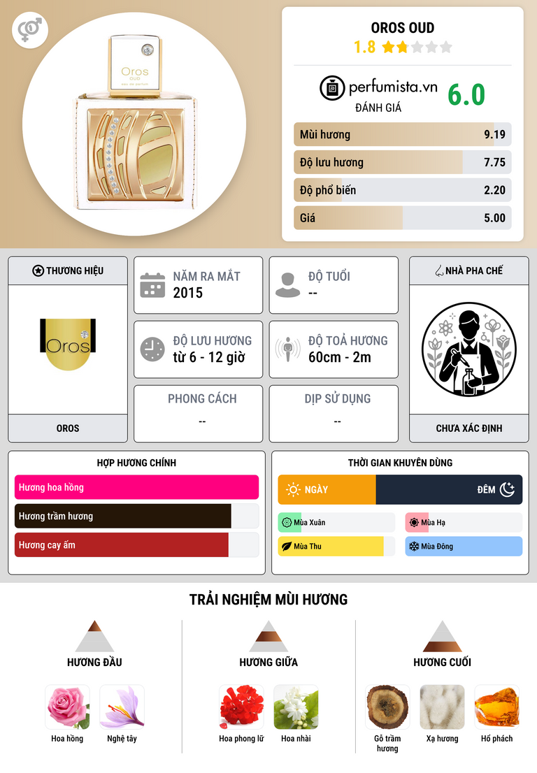 Thông tin chi tiết Oros Oud
