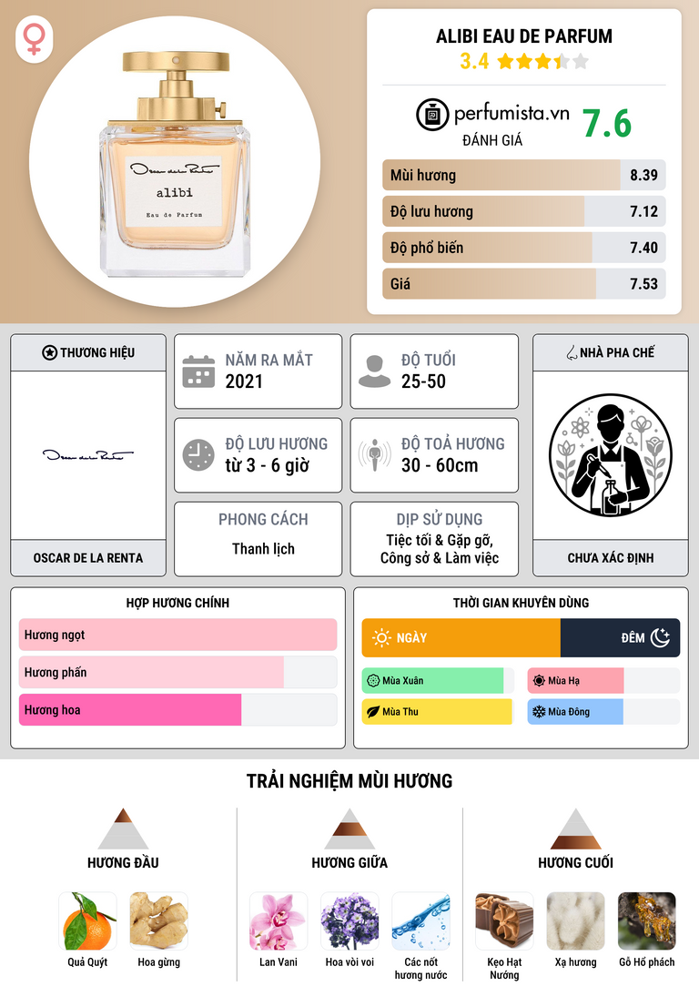 Thông tin chi tiết Alibi Eau de Parfum