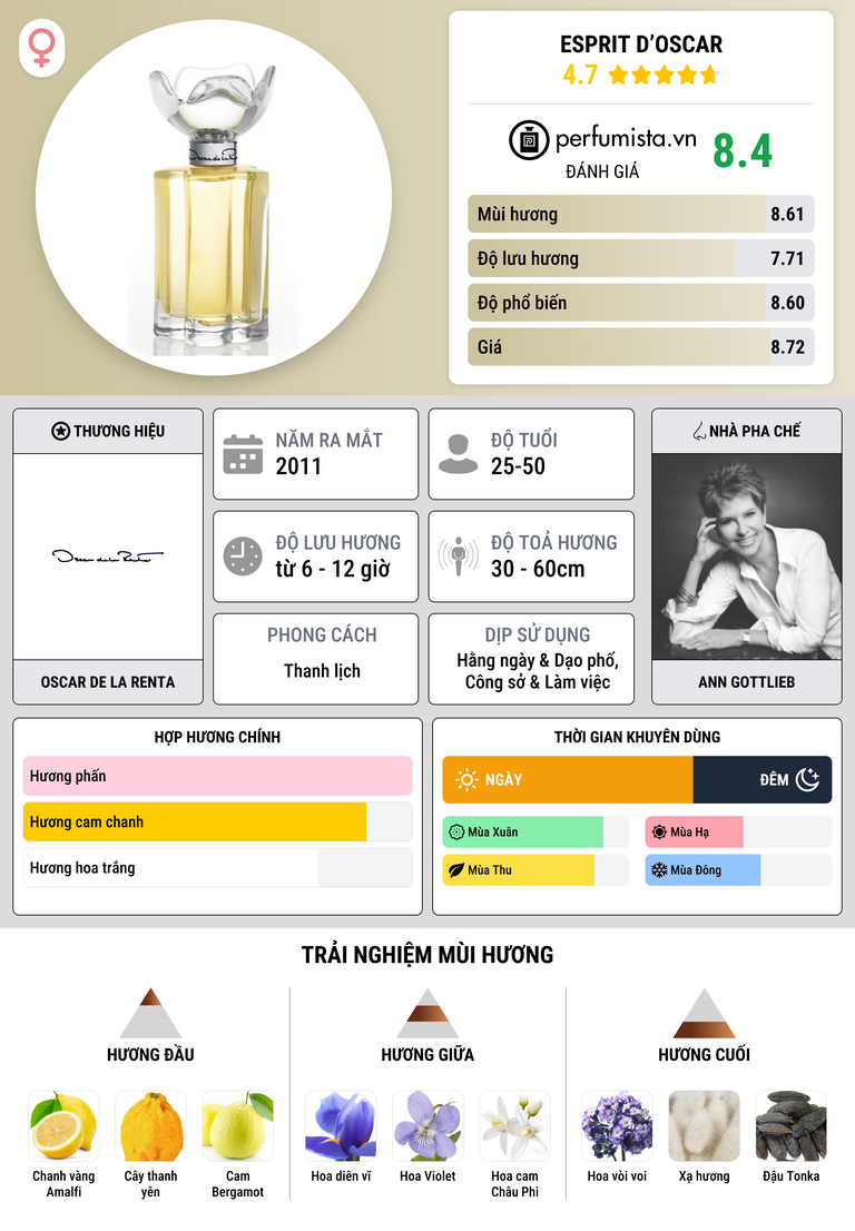 Thông tin chi tiết Esprit d’Oscar