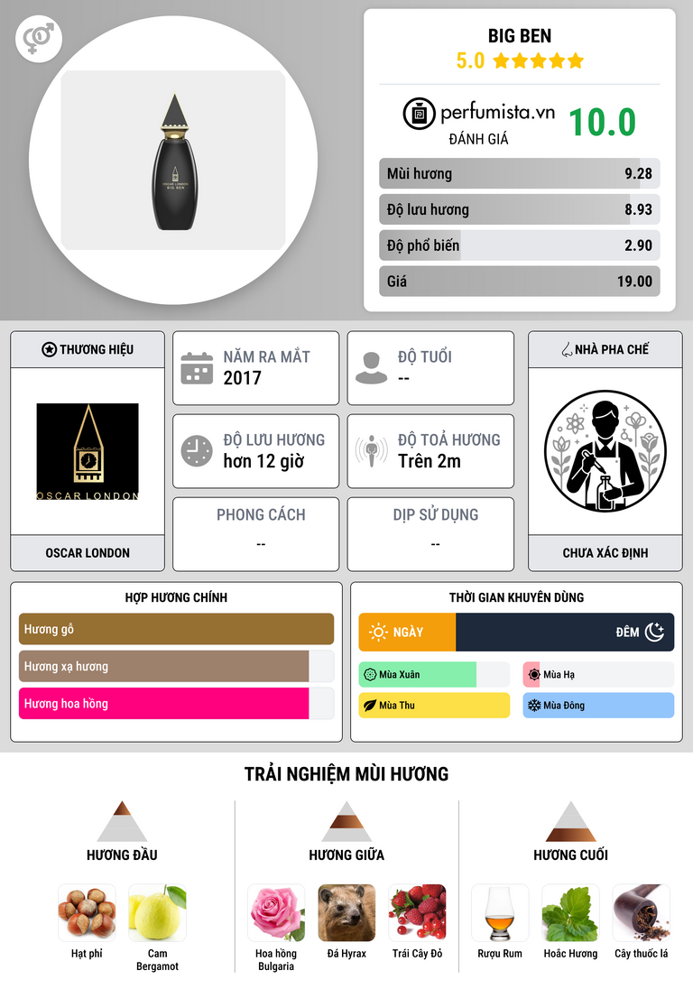 Thông tin chi tiết Big Ben