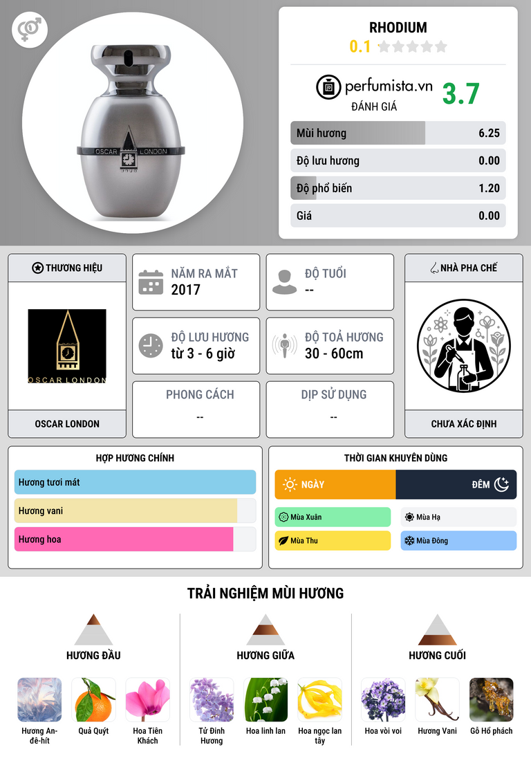 Thông tin chi tiết Rhodium