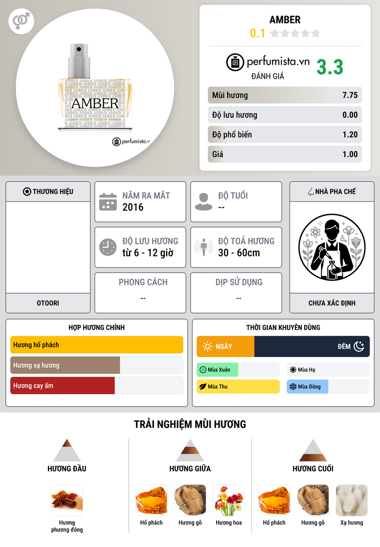 Thông tin chi tiết Amber