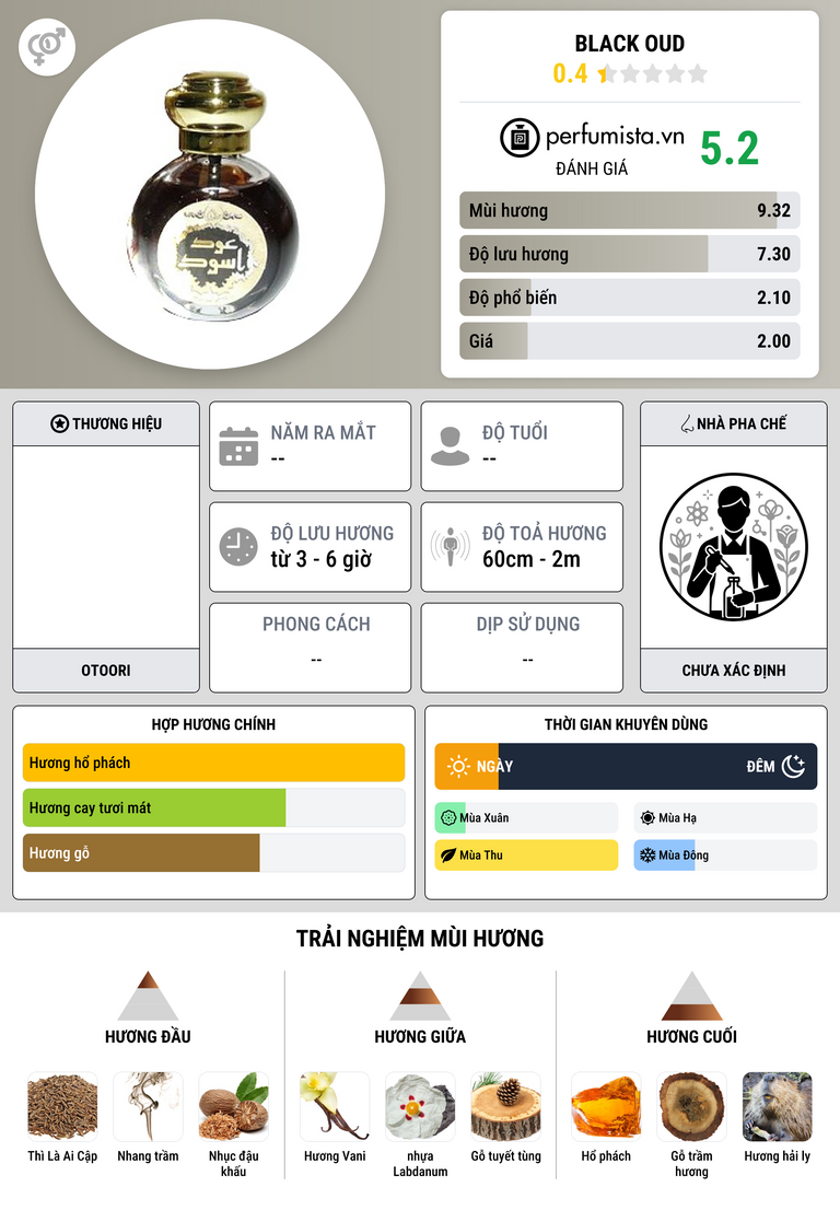 Thông tin chi tiết Black Oud