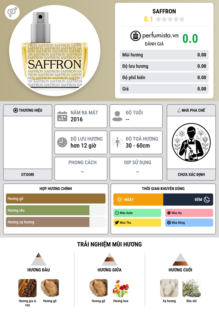 Thông tin chi tiết Saffron