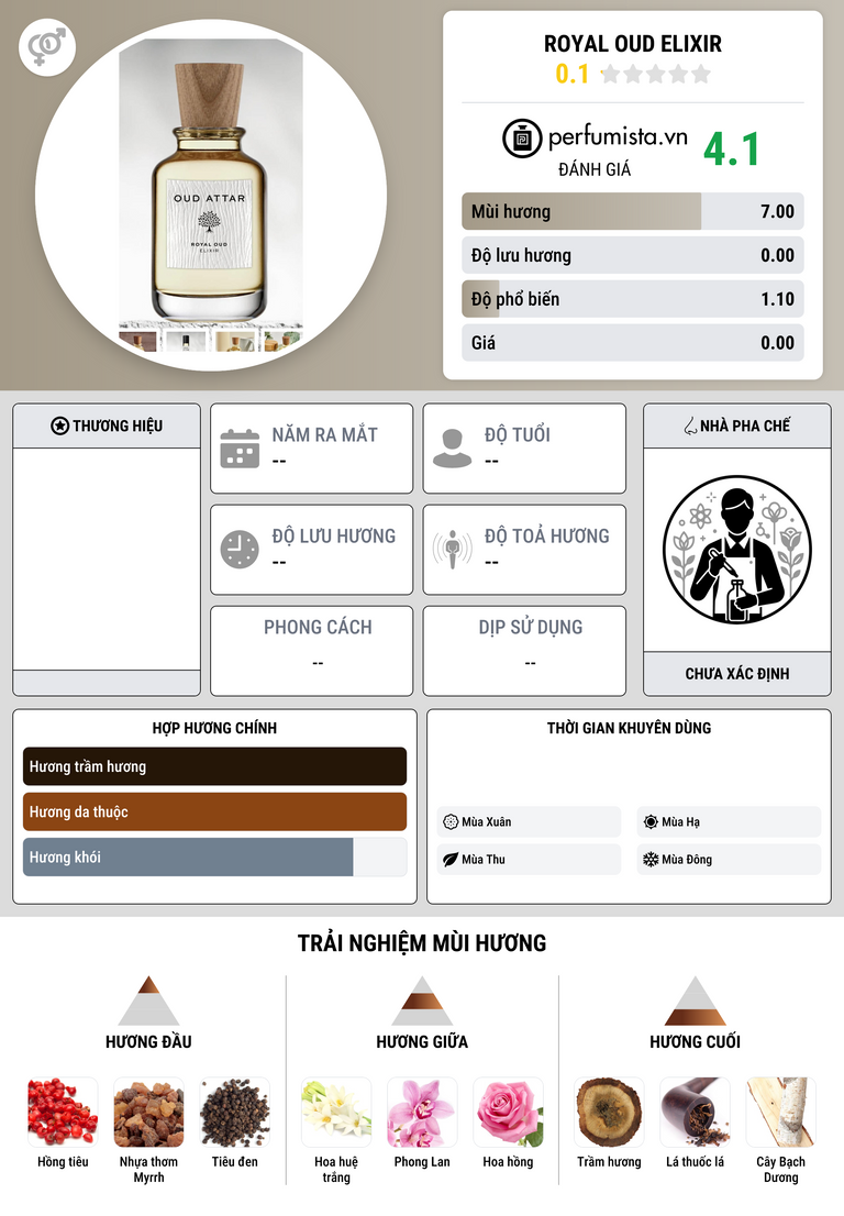 Thông tin chi tiết Royal Oud Elixir