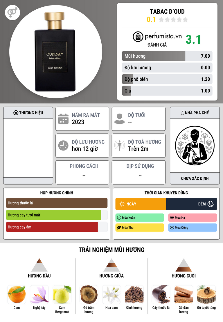 Thông tin chi tiết Tabac D’Oud