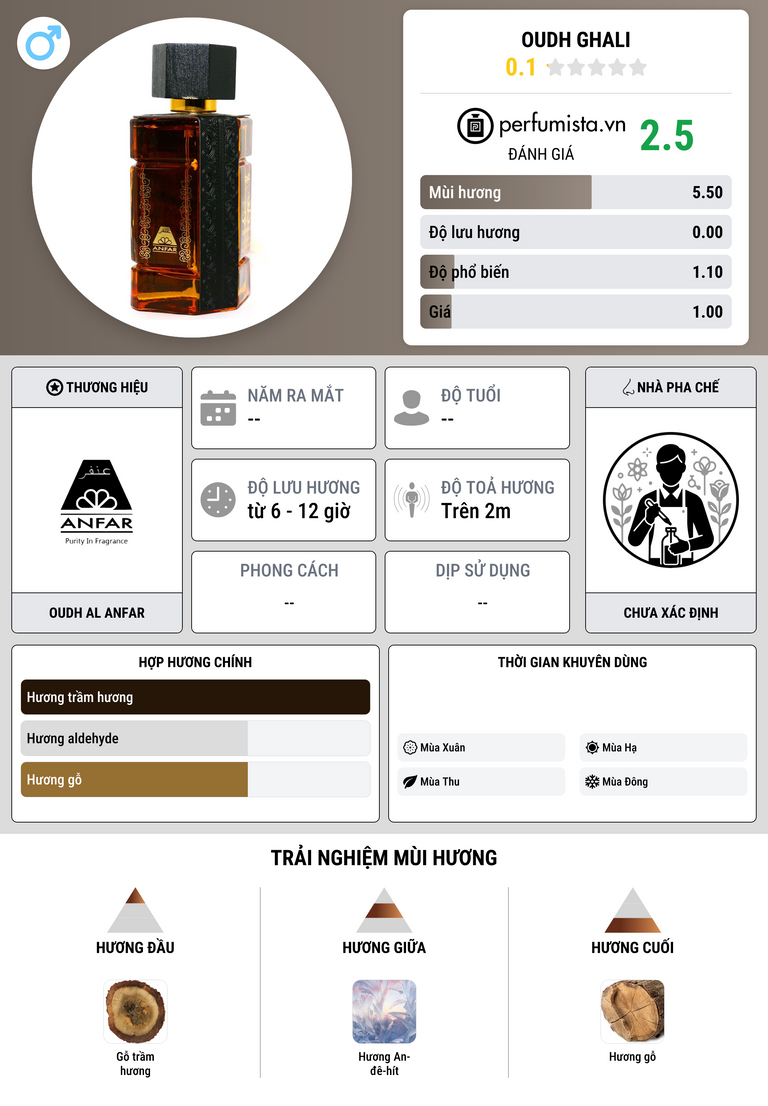 Thông tin chi tiết Oudh Ghali