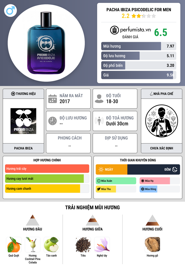 Thông tin chi tiết Pacha Ibiza Psicodelic For Men