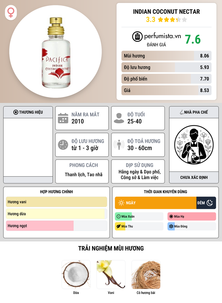 Thông tin chi tiết Indian Coconut Nectar