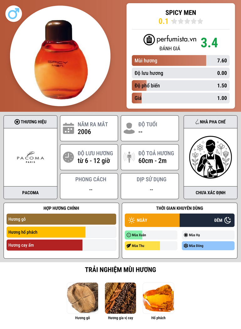 Thông tin chi tiết Spicy Men