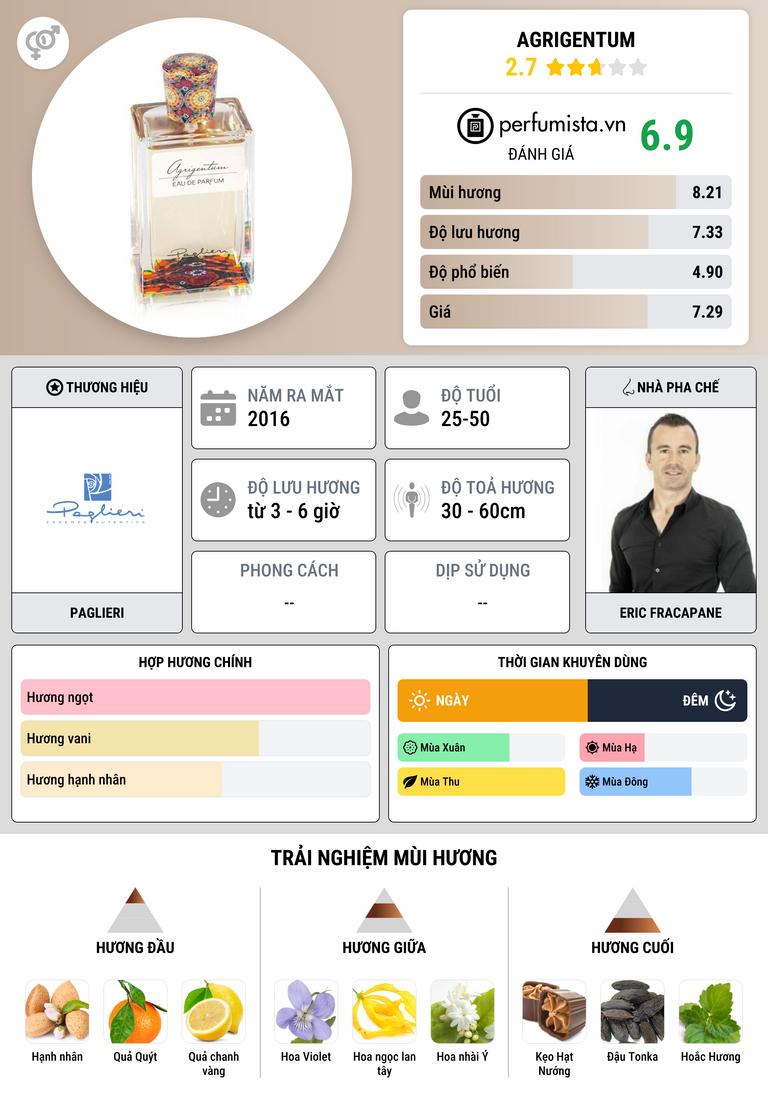 Thông tin chi tiết Agrigentum