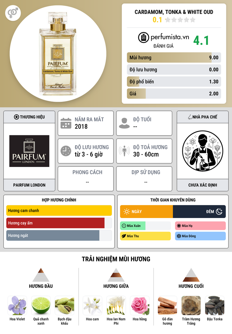 Thông tin chi tiết Cardamom, Tonka & White Oud