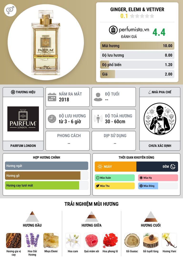 Thông tin chi tiết Ginger, Elemi & Vetiver