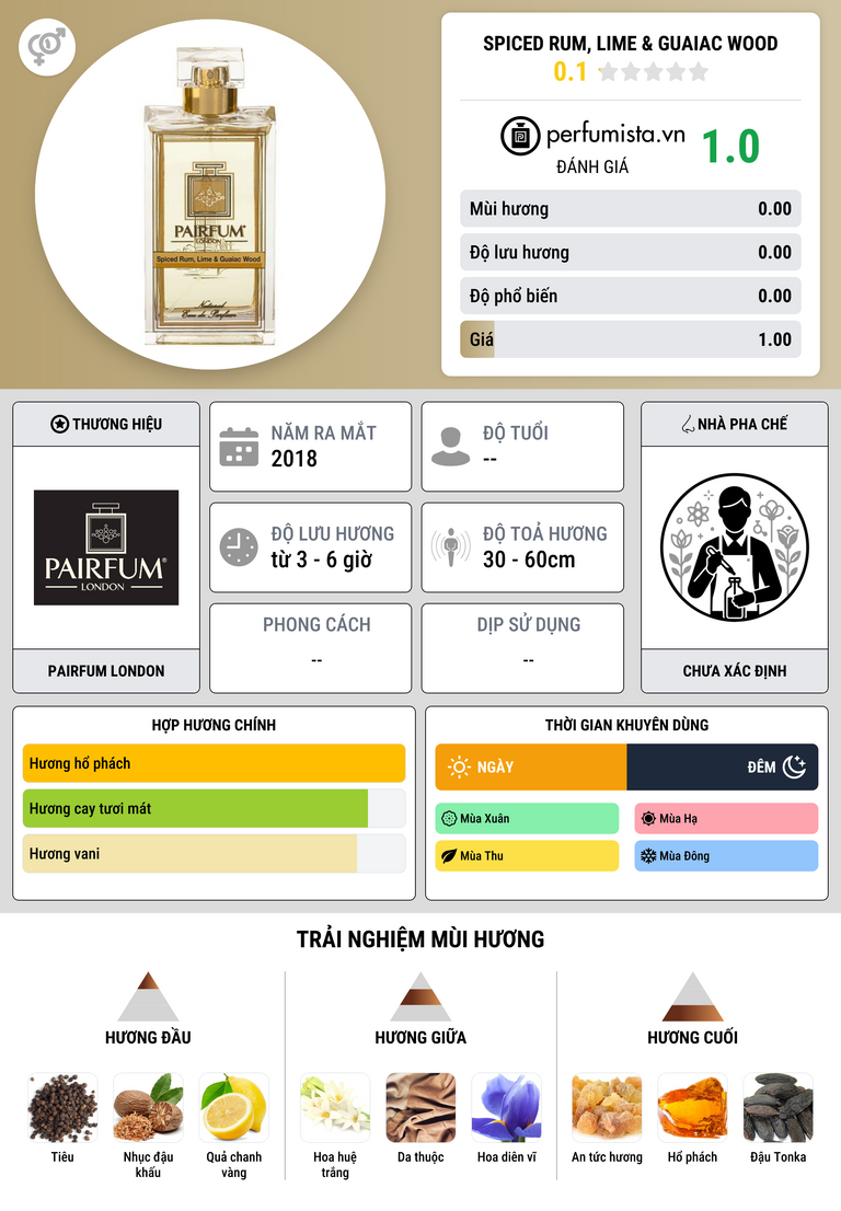 Thông tin chi tiết Spiced Rum, Lime & Guaiac Wood