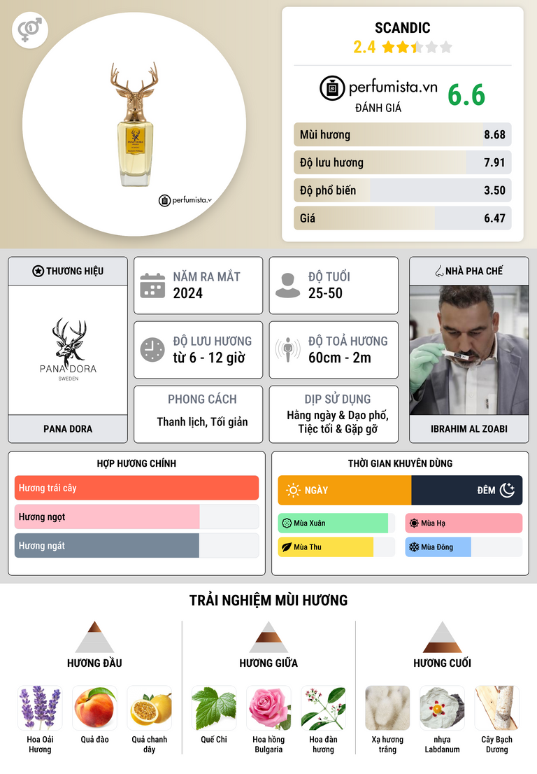 Thông tin chi tiết Scandic
