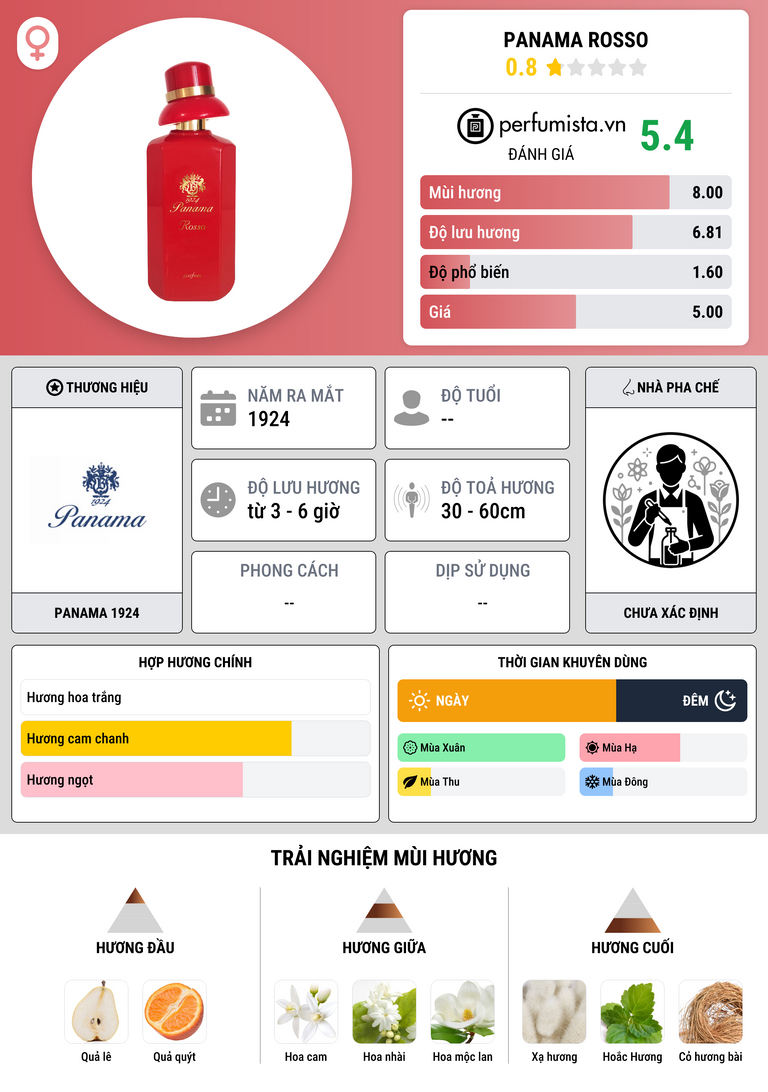 Thông tin chi tiết Panama Rosso