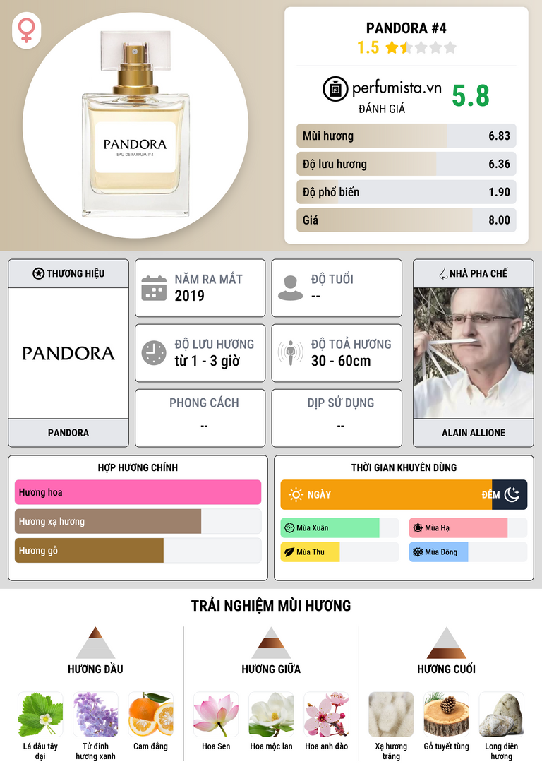 Thông tin chi tiết Pandora #4
