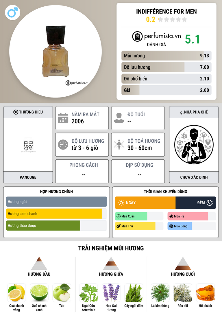 Thông tin chi tiết Indifférence for Men