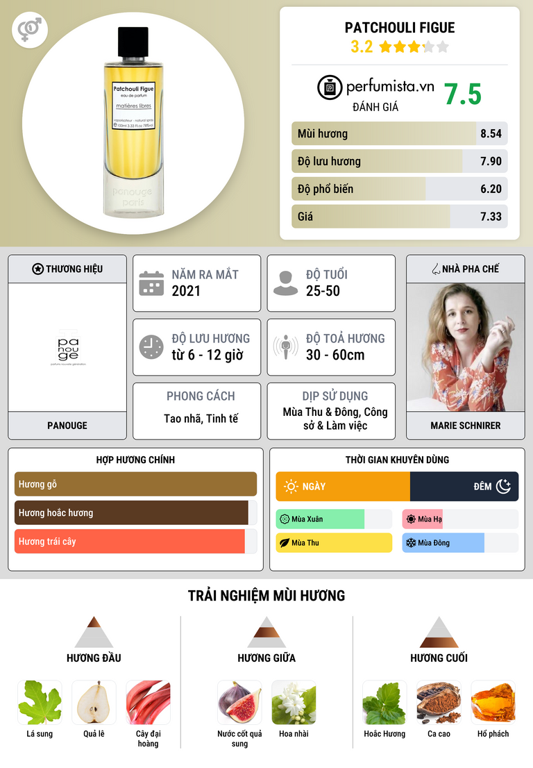 Thông tin chi tiết Patchouli Figue