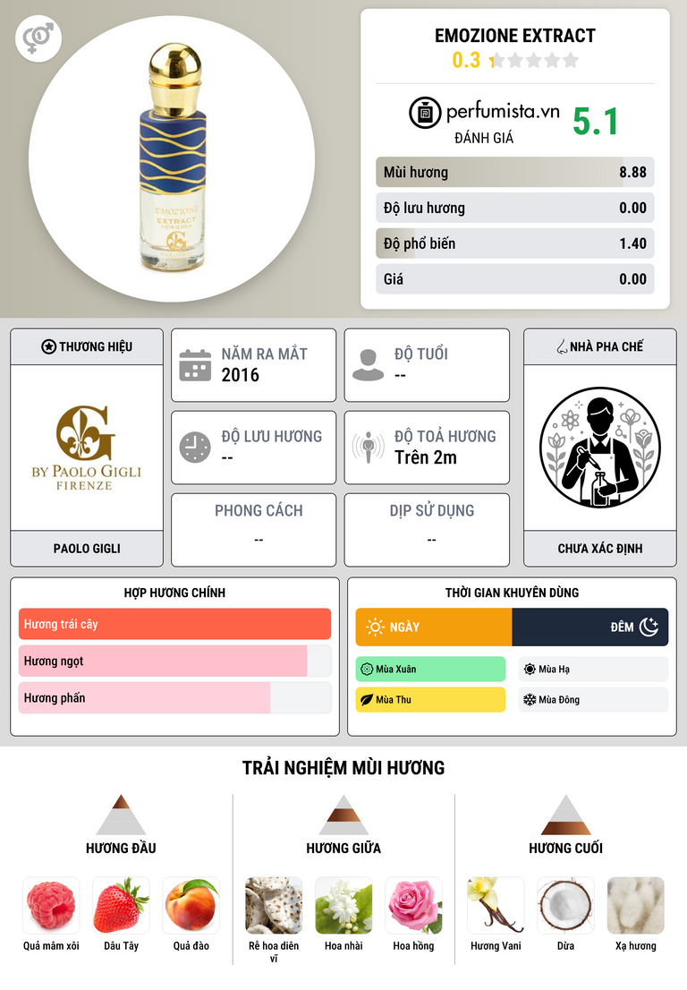 Thông tin chi tiết Emozione Extract