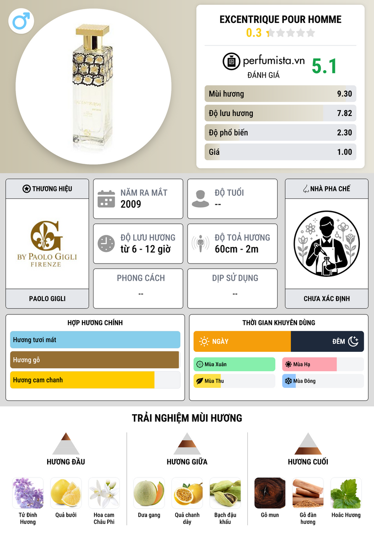 Thông tin chi tiết Excentrique pour Homme