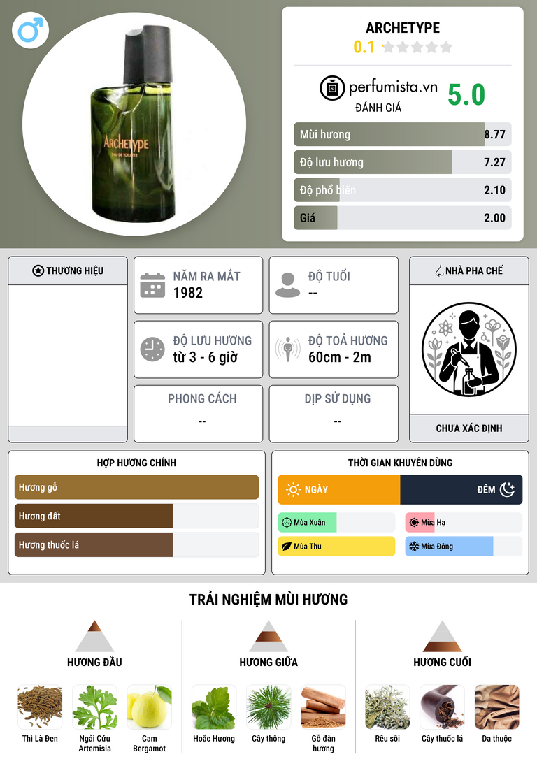 Thông tin chi tiết Archetype