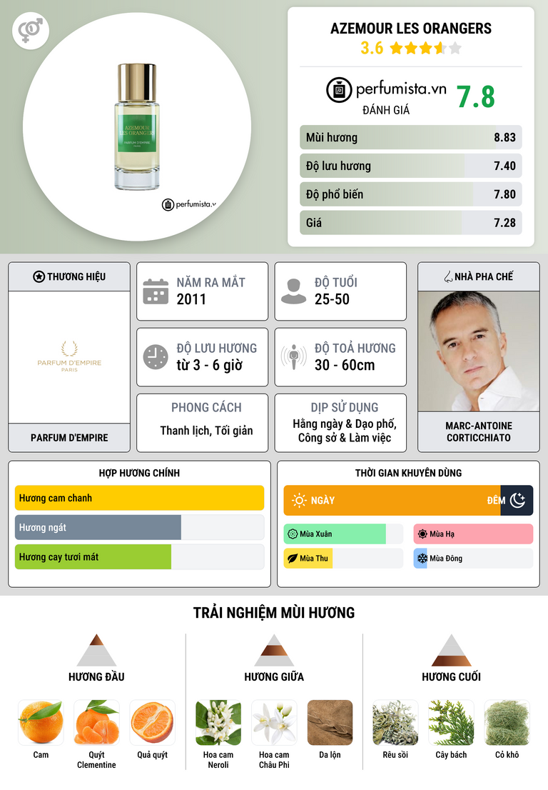 Thông tin chi tiết Azemour Les Orangers