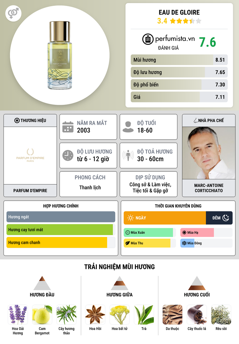 Thông tin chi tiết Eau de Gloire