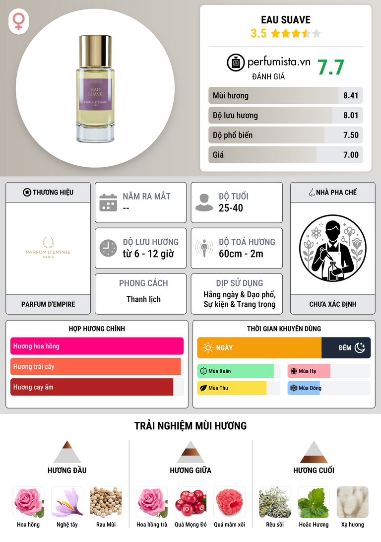 Thông tin chi tiết Eau Suave