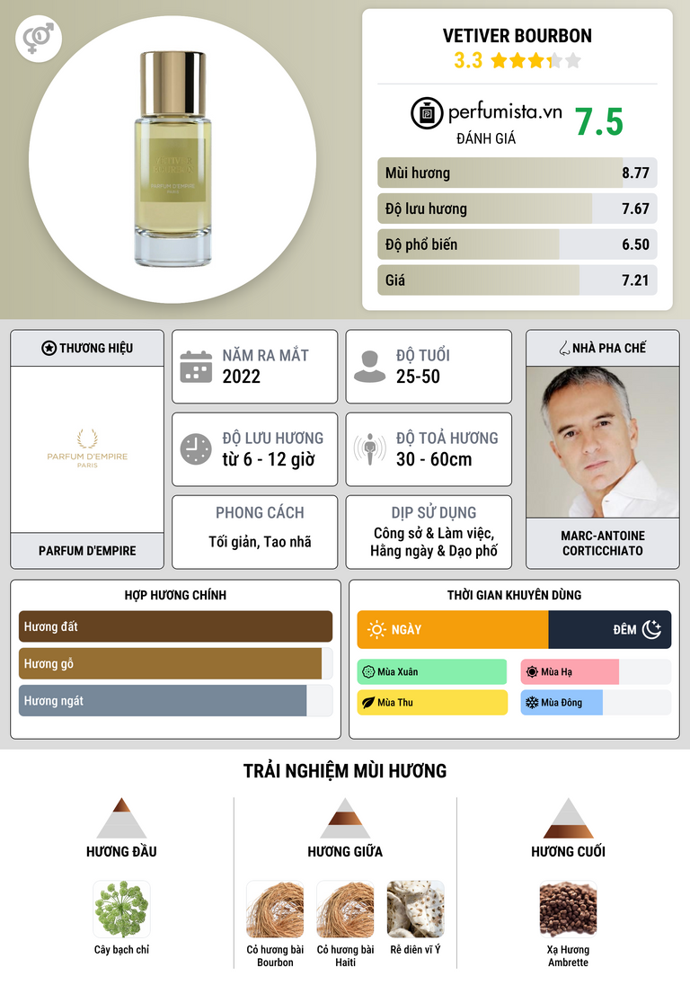 Thông tin chi tiết Vetiver Bourbon