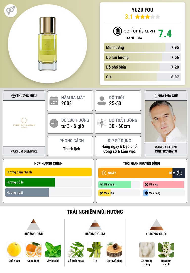 Thông tin chi tiết Yuzu Fou