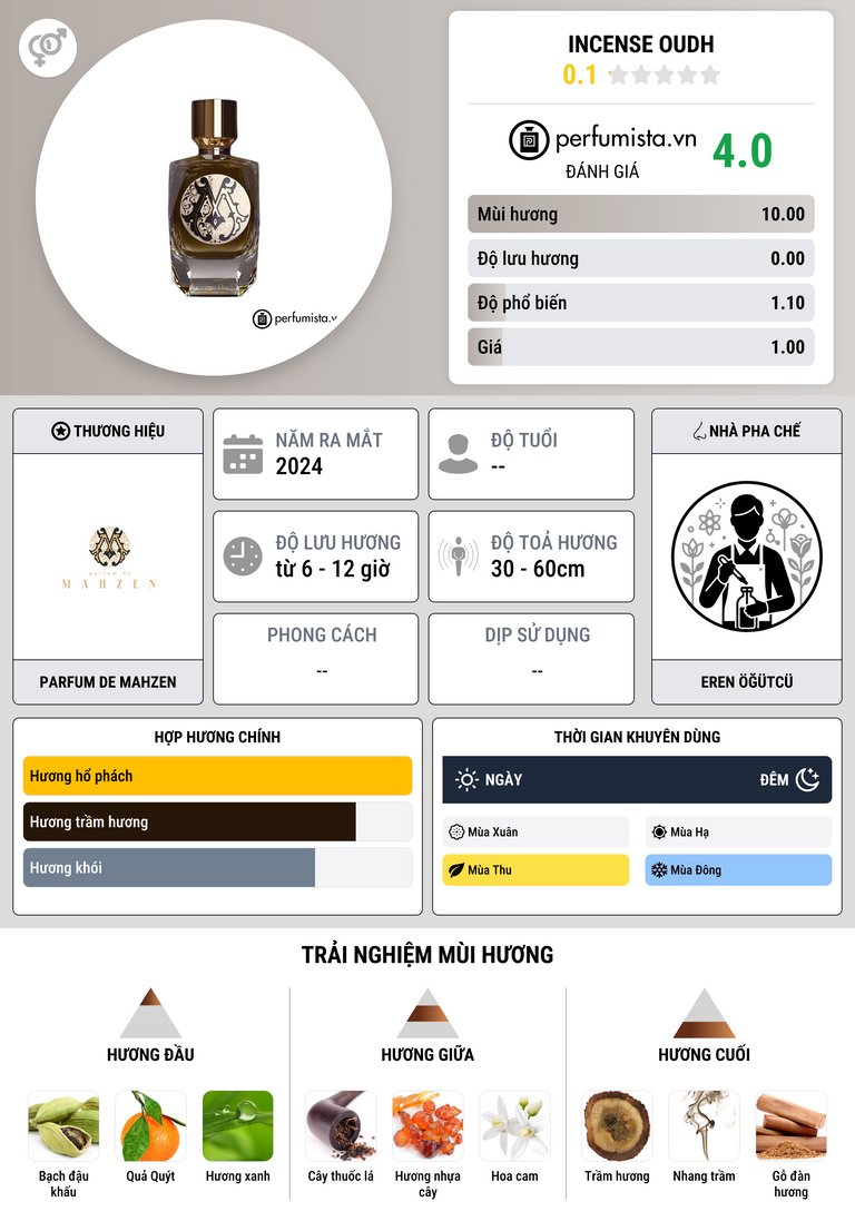 Thông tin chi tiết Incense Oudh