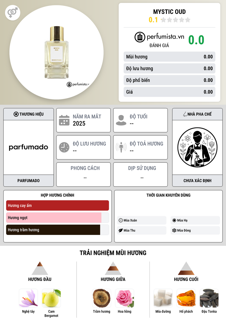 Thông tin chi tiết Mystic Oud