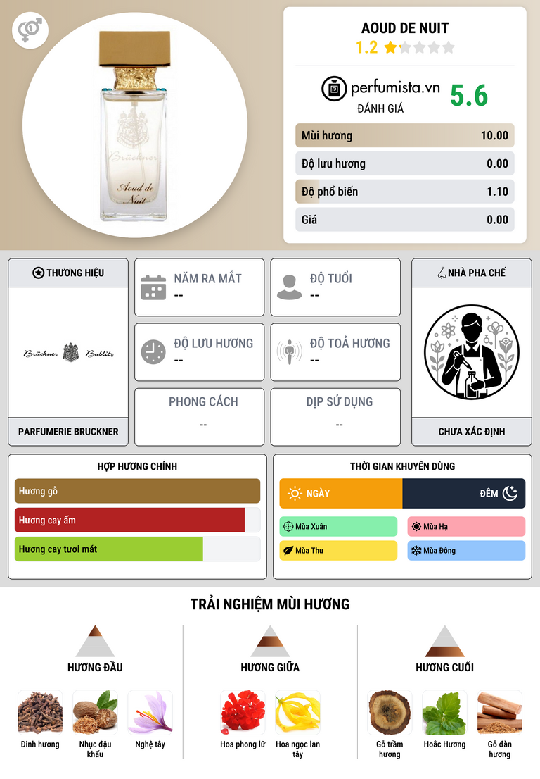 Thông tin chi tiết Aoud de Nuit