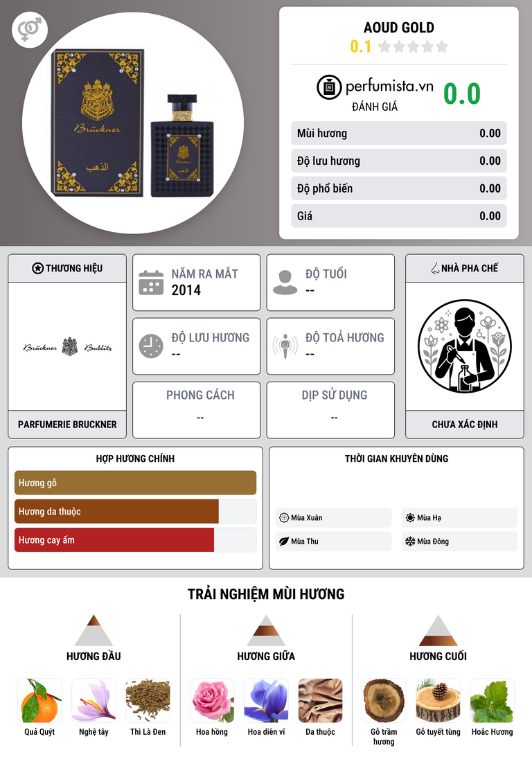 Thông tin chi tiết Aoud Gold