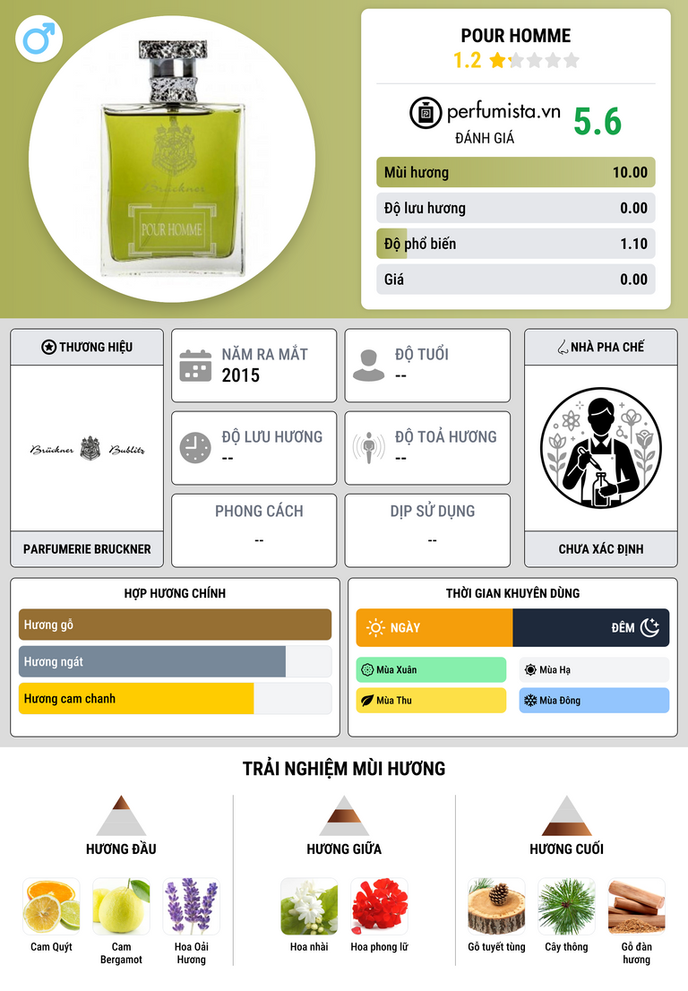 Thông tin chi tiết Pour Homme